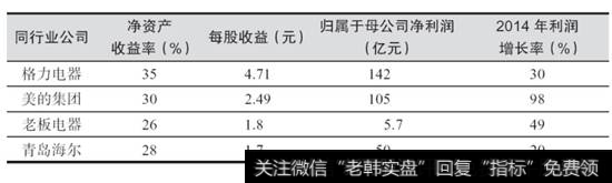 表5-16  2014年同行业公司利润和利润增长率对比表