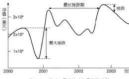 策略与基准相比如何？收益持续性如何？