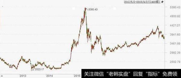 沪深300指数走势（数据来源：chioce）