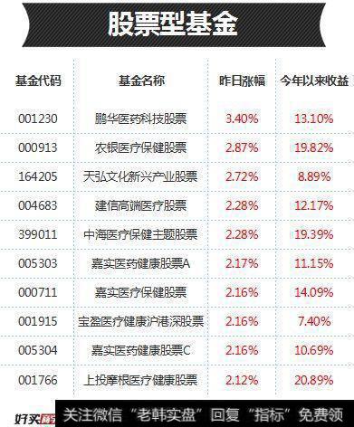 昨日上榜的股票型基金