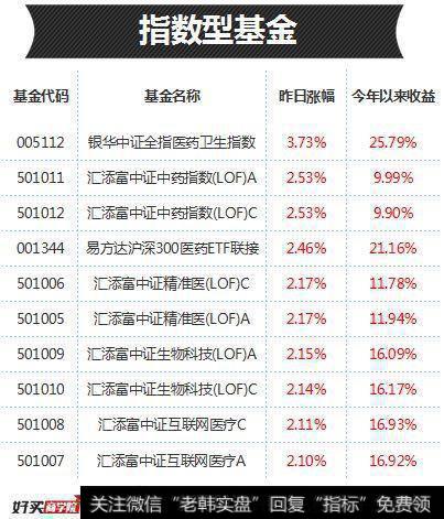 清一色的医药主题指数