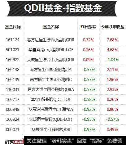 盘指数＞国企指数＞恒生指数涨幅