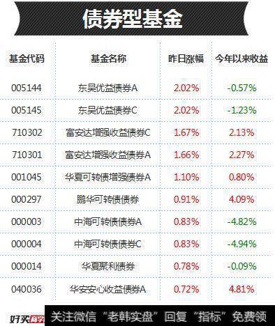 昨日债券型基金上榜