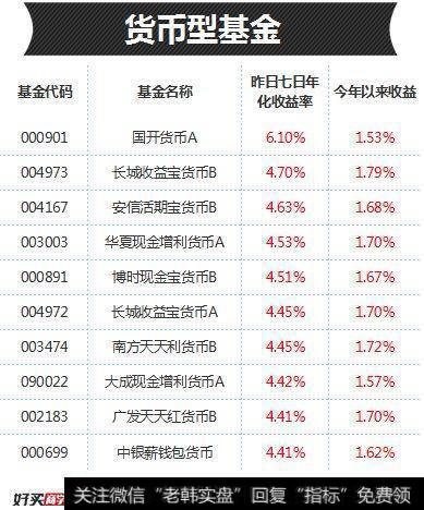 昨日上榜的货币基金