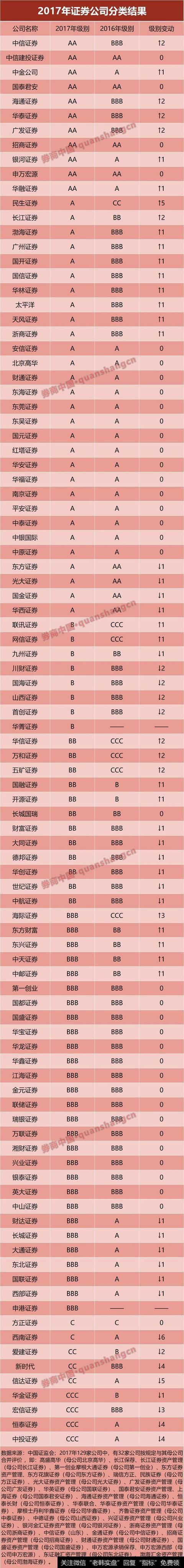 证券公司分类结果指标