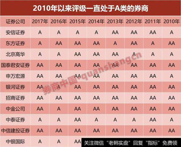 11家券商连续8年证监会分类评价结果稳居A类