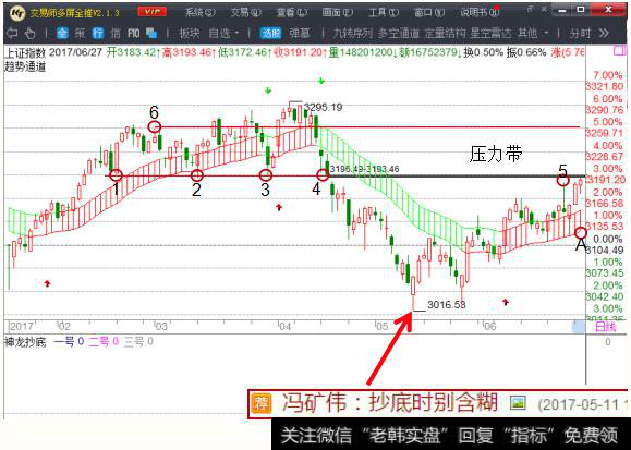 深证成指都是长期趋势突破后的回踩