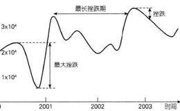 挫跌多深、多久?