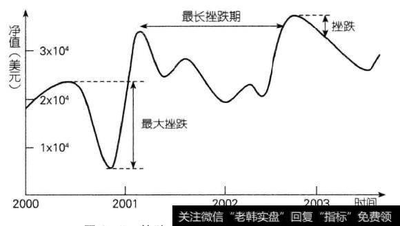 挫跌、最大挫跌和最长挫跌期