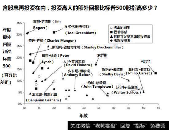 含股息再投资在内，投资高人的额外回报比标普500股指高多少