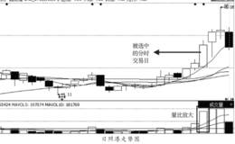 在分时图中成交量放大买入低估值股票的手法运用