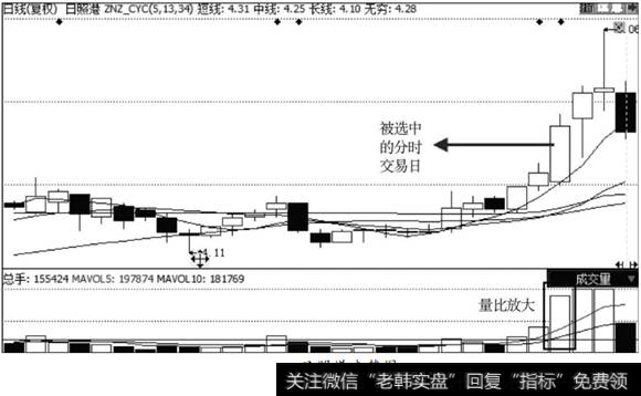 <a href='/gushiyaowen/225619.html'>日照港</a>走势图