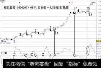 一位血亏百万老股民的滴血经验：A股只有一种指标能赚钱