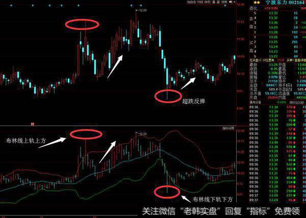如何用布林线选出中长线<a href='/gupiaorumen/257089.html'>涨停牛股</a>