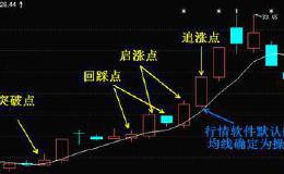 5日均线战法五大买点