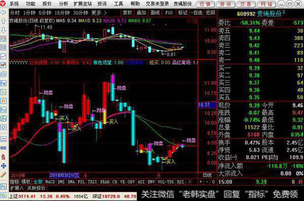 变色K线指标公式，代码很长