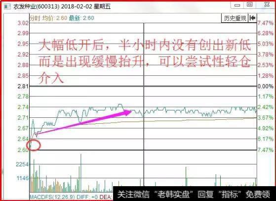 假如股价在底部出现大幅跳空低开，有利空彻底出尽的意味