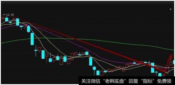 股票什么时候适合抄底？6大买入信号果断介入