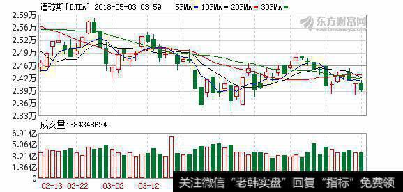 美股午盘走低三大股指均跌近1%，<a href='/scdx/289234.html'>特斯拉股价</a>重挫近8%