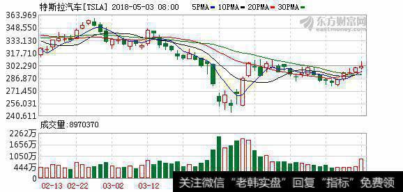 美股午盘走低三大股指均跌近1% 特斯拉股价重挫近8%