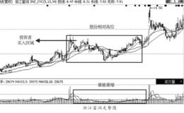 碰到高价位成交量递减的股票该如何操作