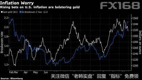 对美国通胀上升的押注提振黄金表现
