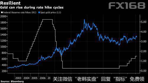 （金价在加息期间仍可上涨）