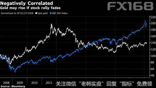 （黄金与股市呈逆相关性）