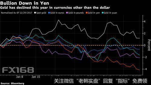 （今年以来以其他货币计价的黄金价格下滑）