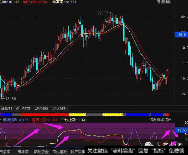短线上攻达到峰值