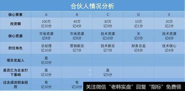 对5位创始合伙人各个核心要素分析