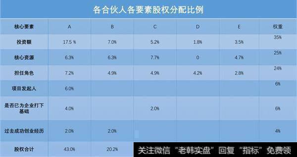 评定核心要素权重，计算股权分配比例