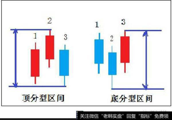 底分型区间