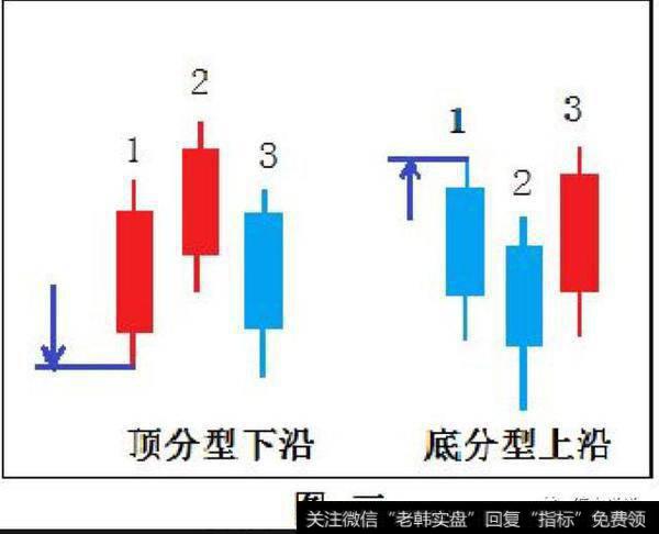 底分型的上沿