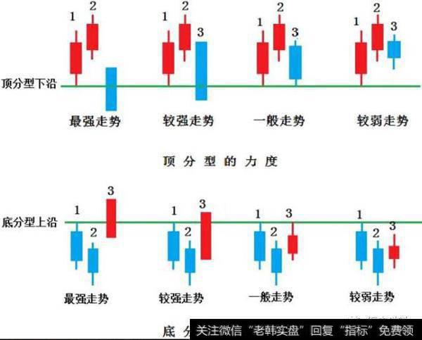 分型的力度