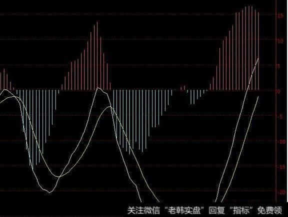 传统趋势MA(移动平均)指标的计算方法