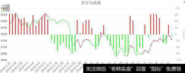 多空与热度