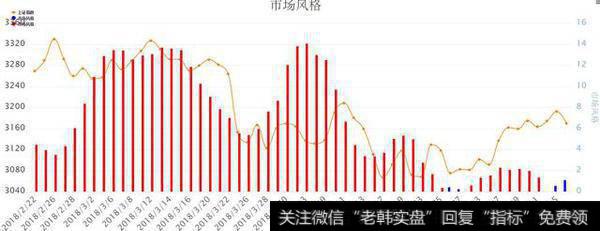 曲线为上证指数