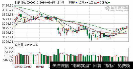 沪指尾盘走弱收盘小幅下挫