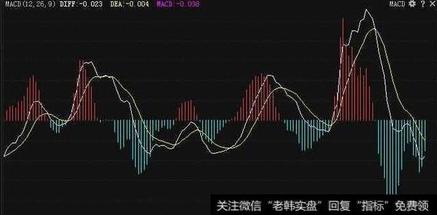 传统趋势MACD(指数平滑异同移动平均线)指标的计算方法