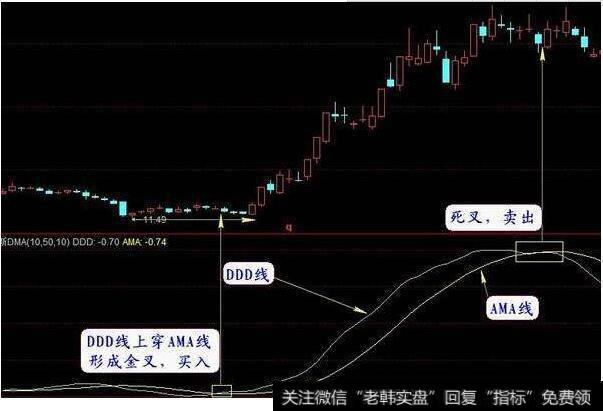 传统趋势DMA(平均线差指标)指标的计算方法及运用方法