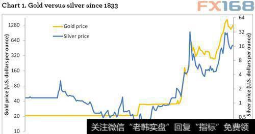 （黄金与白银自1833年以来的走势对比）