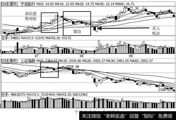 宁波韵升大盘对比图