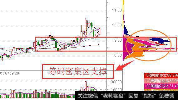 筹码密集区支撑