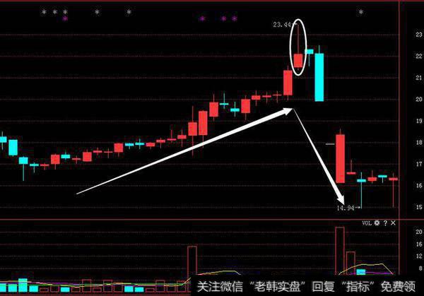 个股出现“射击之星”表示什么？