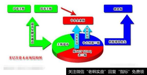 一、二、三、四级市场和一板、二板、三板、创业板是什么，有什么区别和联系？