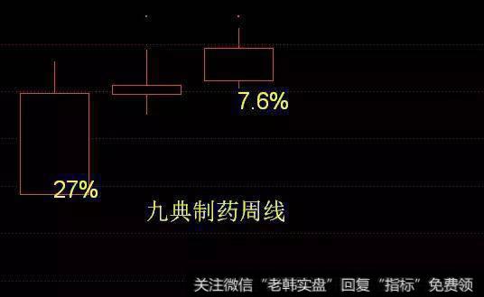 九典制药周线多方炮,智能自控月线多方炮