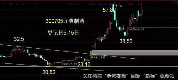 九典制药周线多方炮,智能自控月线多方炮