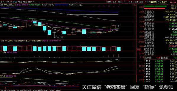 老陈：三大股指集体收出关键十字星 后市继续看涨反弹行情延续