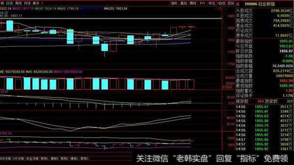 老陈：三大股指集体收出关键十字星 后市继续看涨反弹行情延续